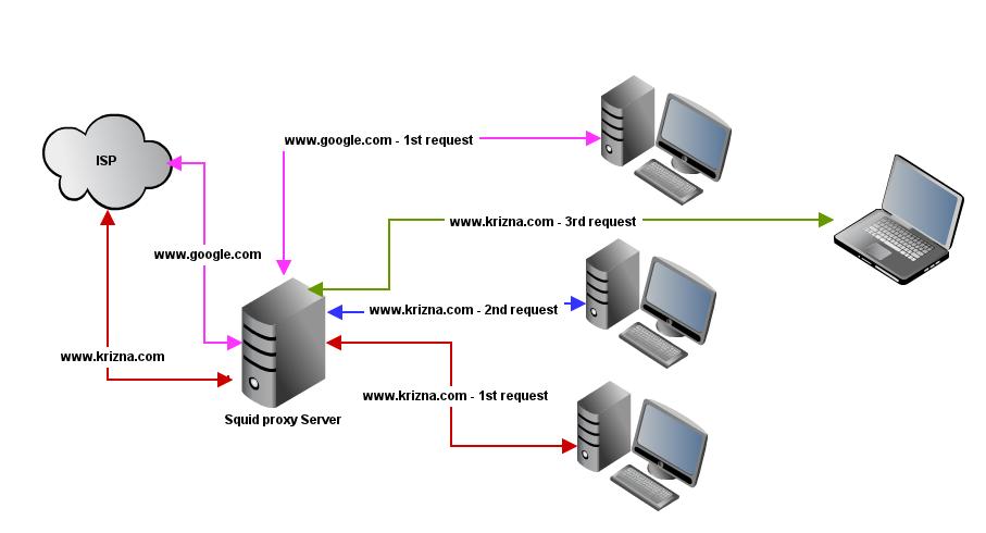 Network System Linux How To Install Squid Proxy On Centos 6